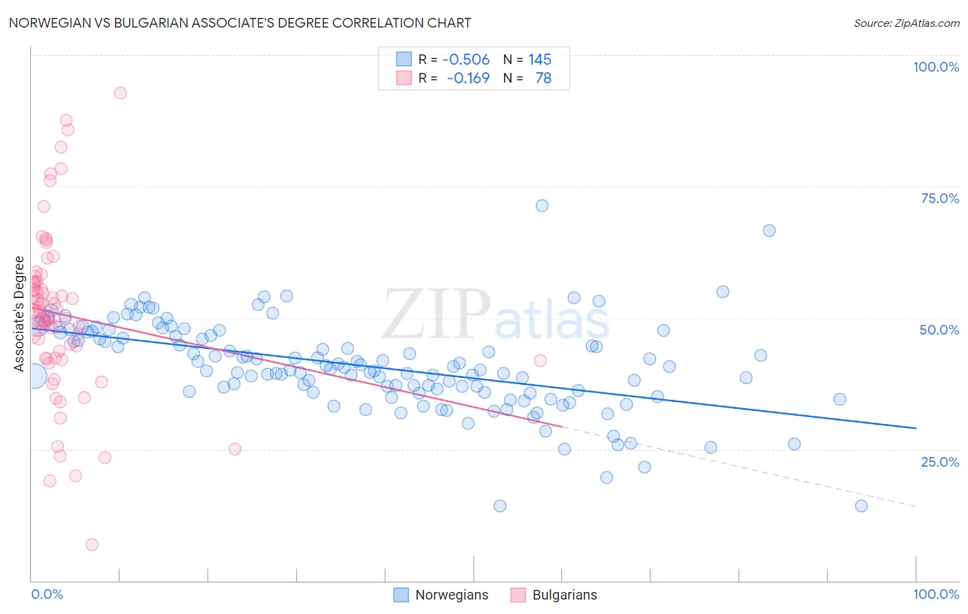 Norwegian vs Bulgarian Associate's Degree