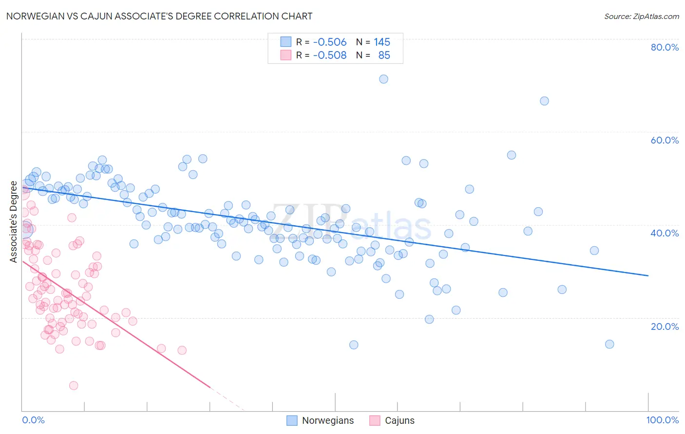 Norwegian vs Cajun Associate's Degree
