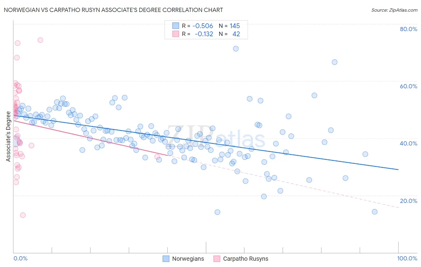 Norwegian vs Carpatho Rusyn Associate's Degree