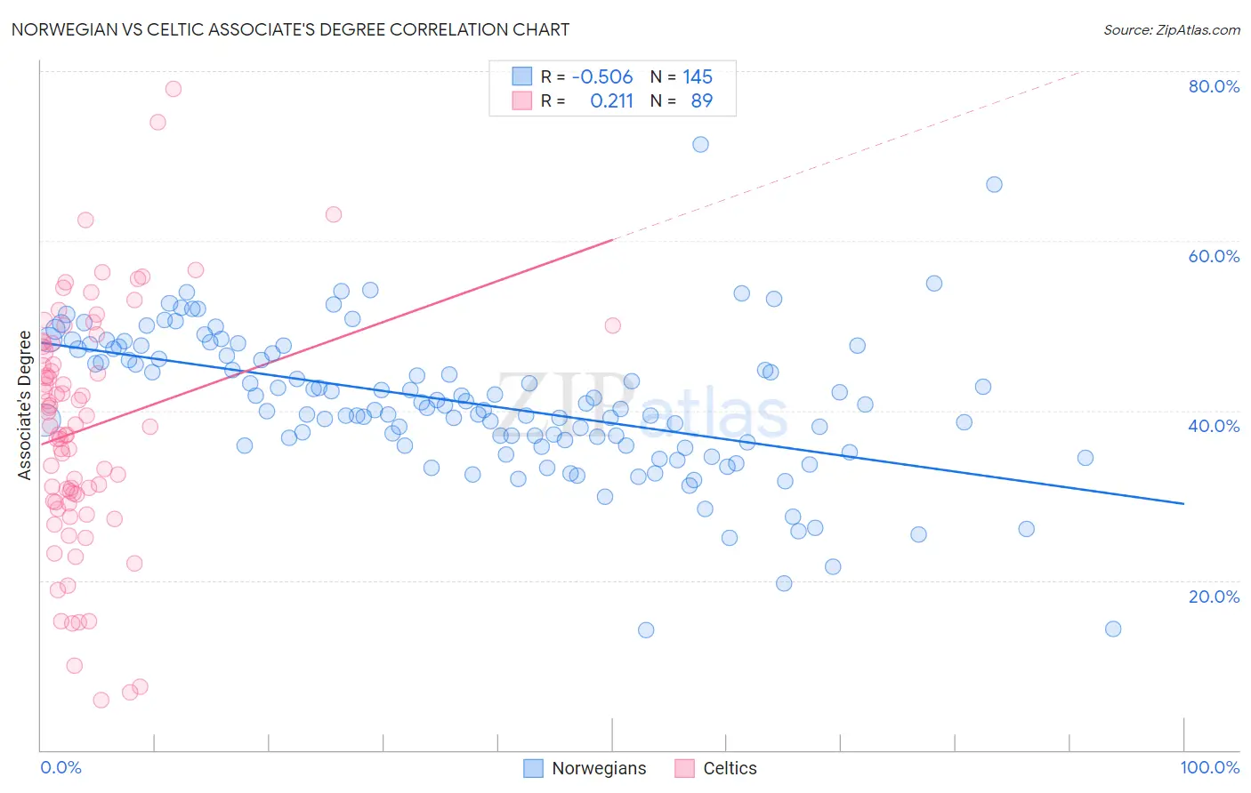 Norwegian vs Celtic Associate's Degree