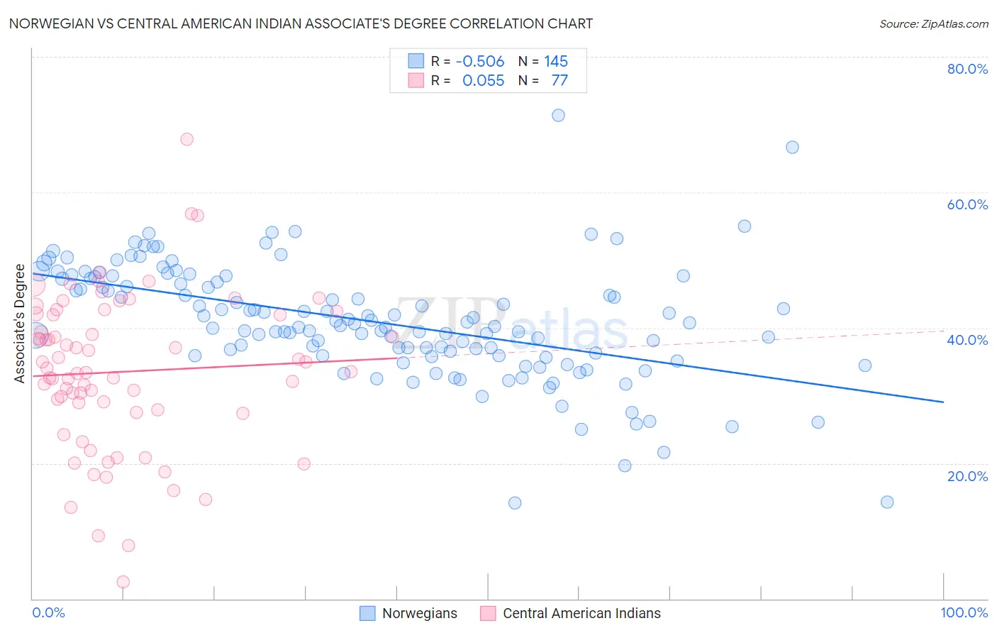 Norwegian vs Central American Indian Associate's Degree