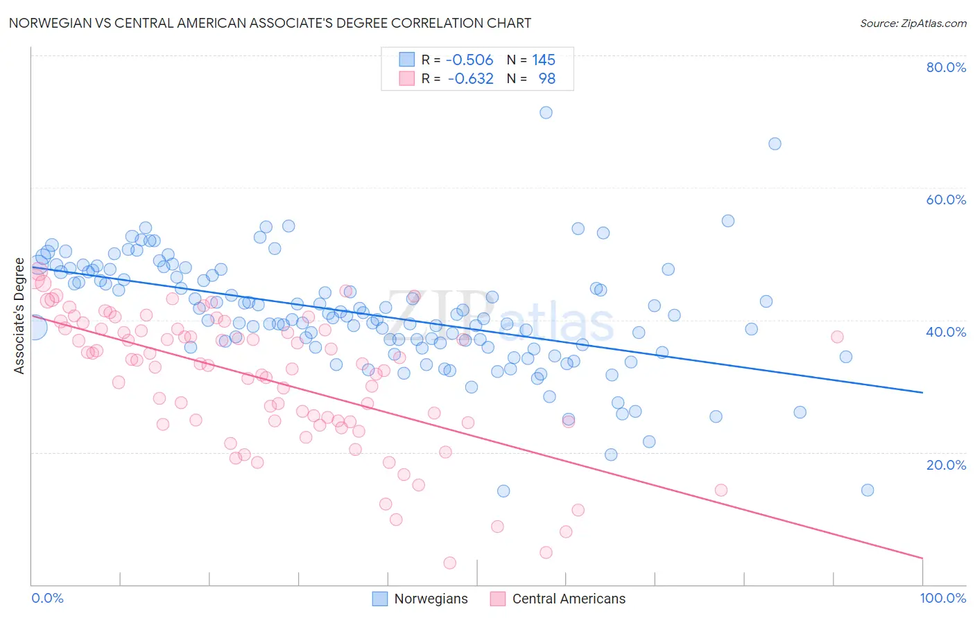 Norwegian vs Central American Associate's Degree
