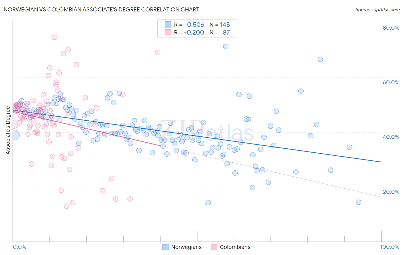 Norwegian vs Colombian Associate's Degree