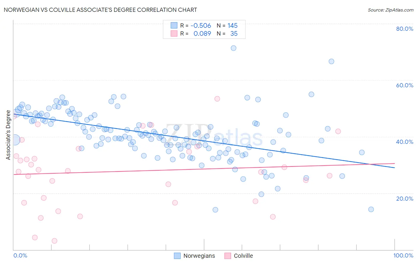 Norwegian vs Colville Associate's Degree