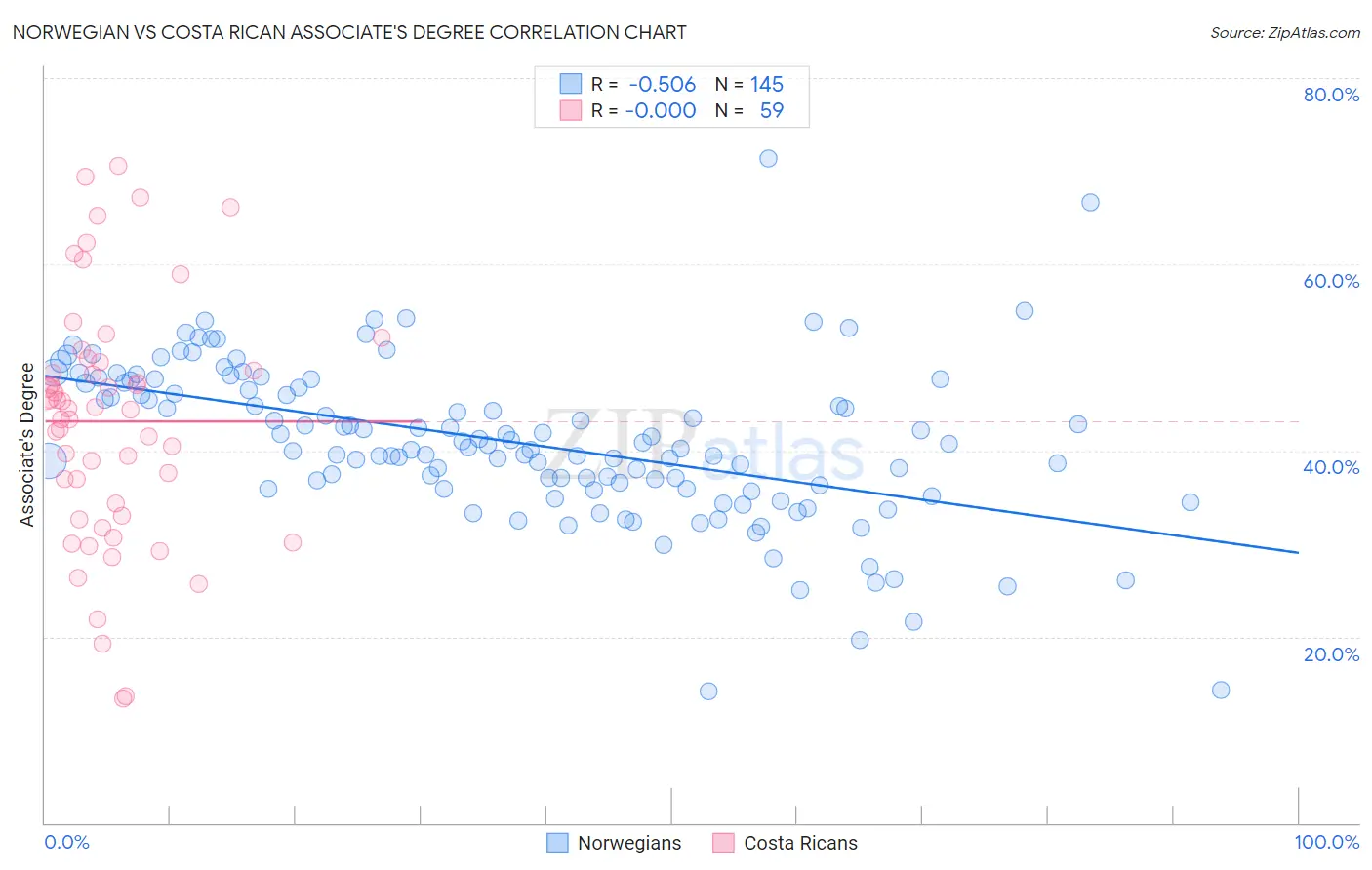 Norwegian vs Costa Rican Associate's Degree