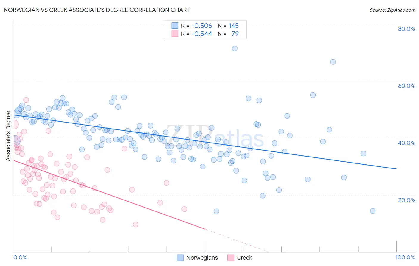 Norwegian vs Creek Associate's Degree