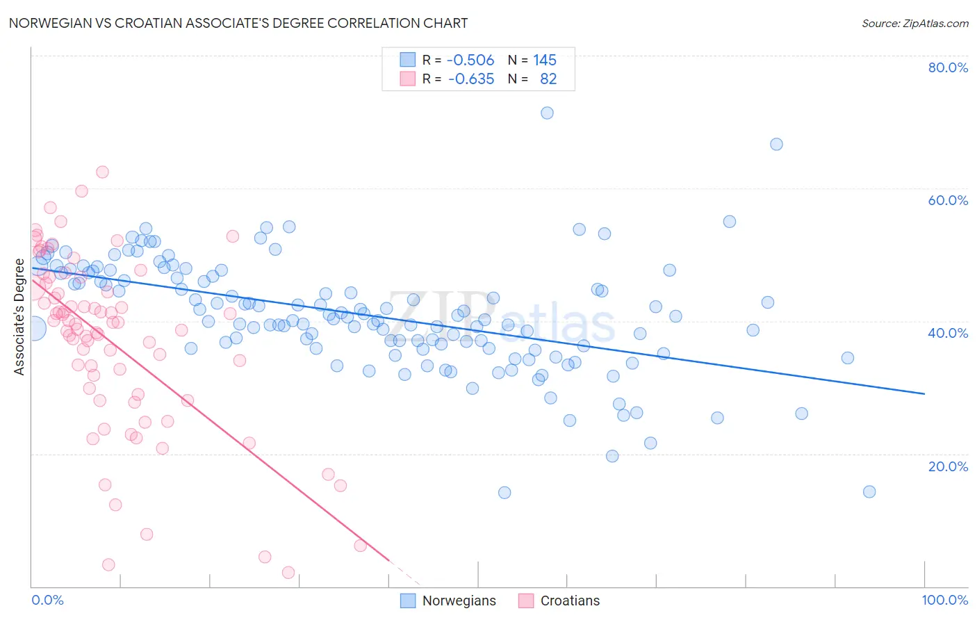 Norwegian vs Croatian Associate's Degree