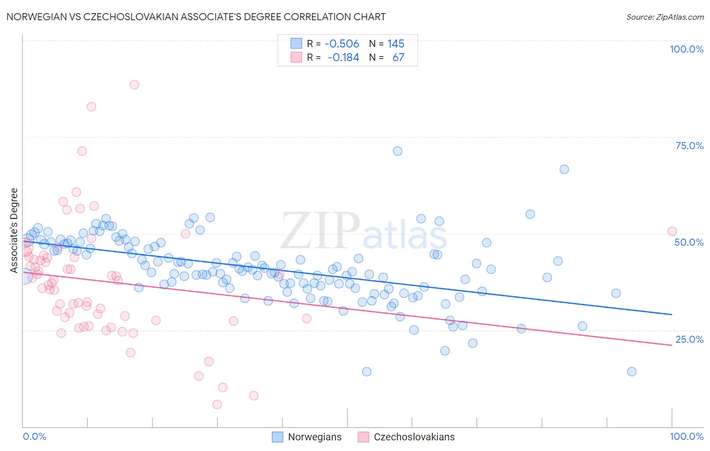 Norwegian vs Czechoslovakian Associate's Degree