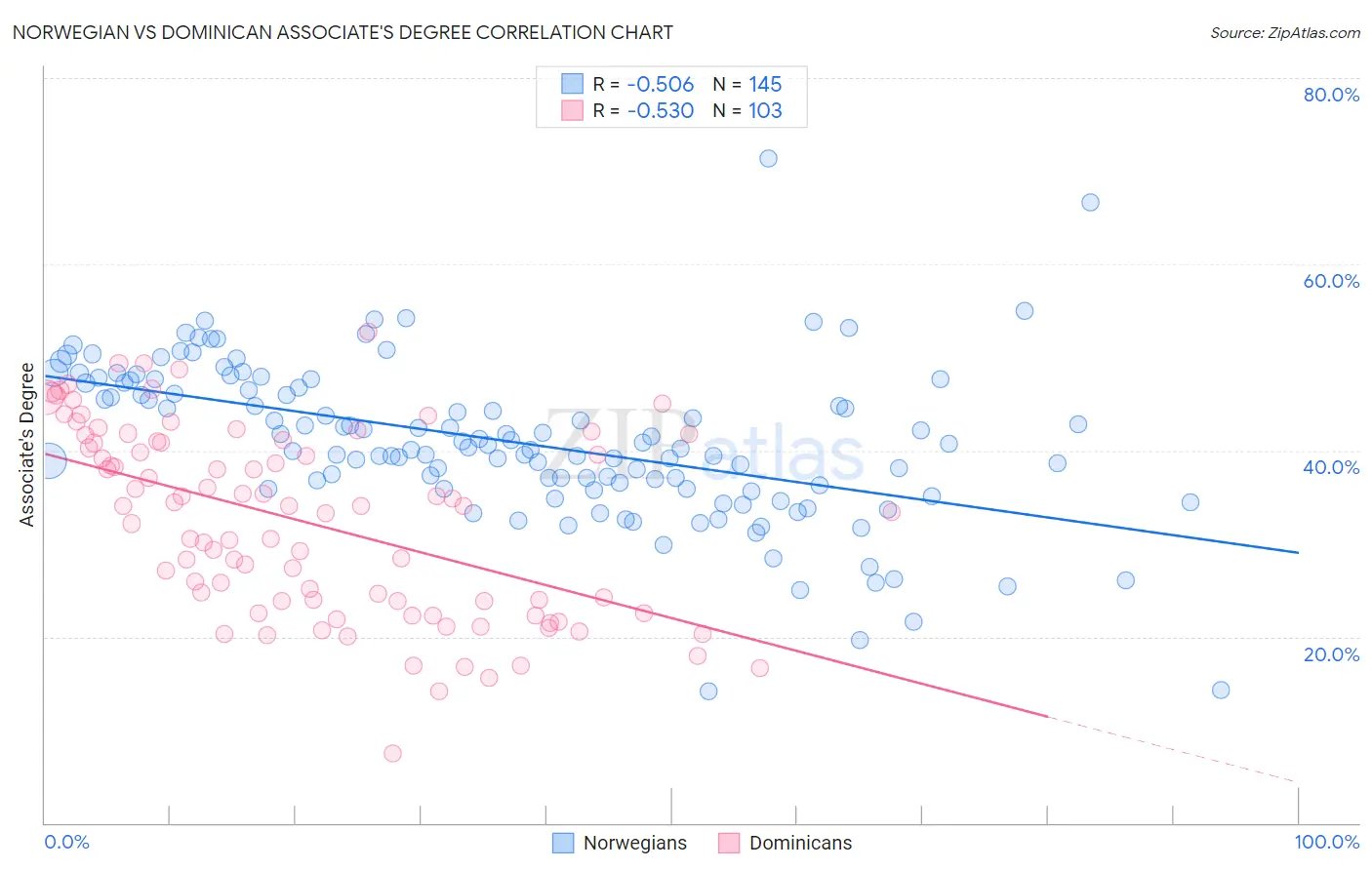 Norwegian vs Dominican Associate's Degree