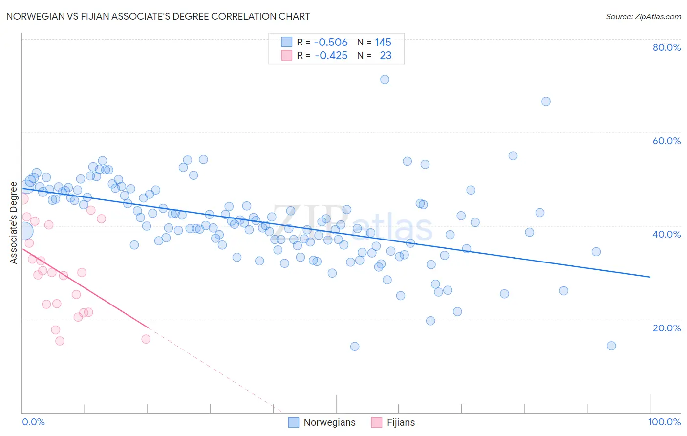 Norwegian vs Fijian Associate's Degree