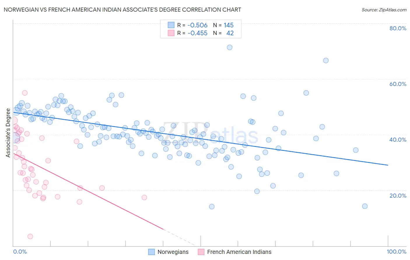 Norwegian vs French American Indian Associate's Degree