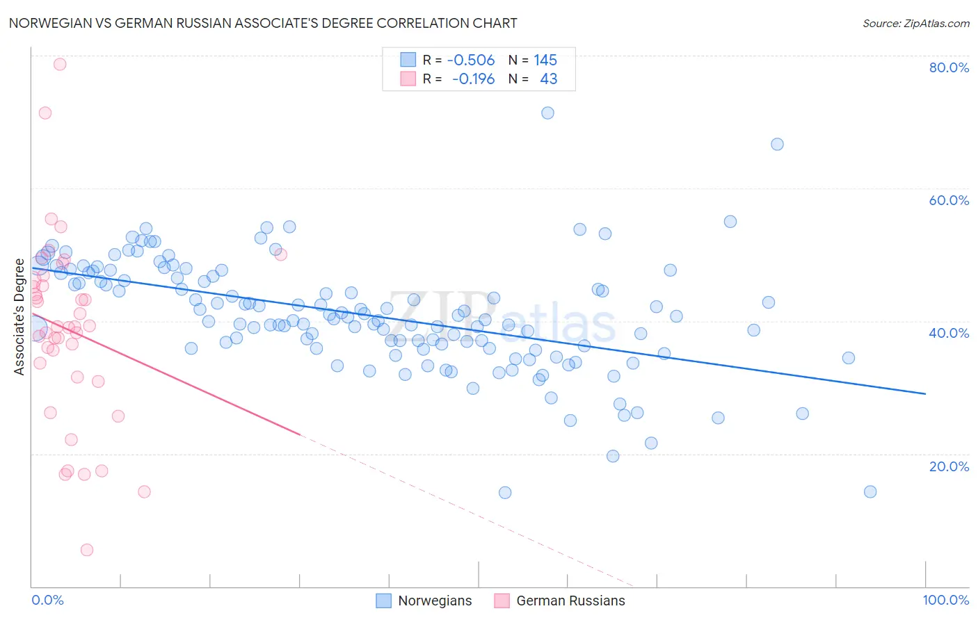 Norwegian vs German Russian Associate's Degree