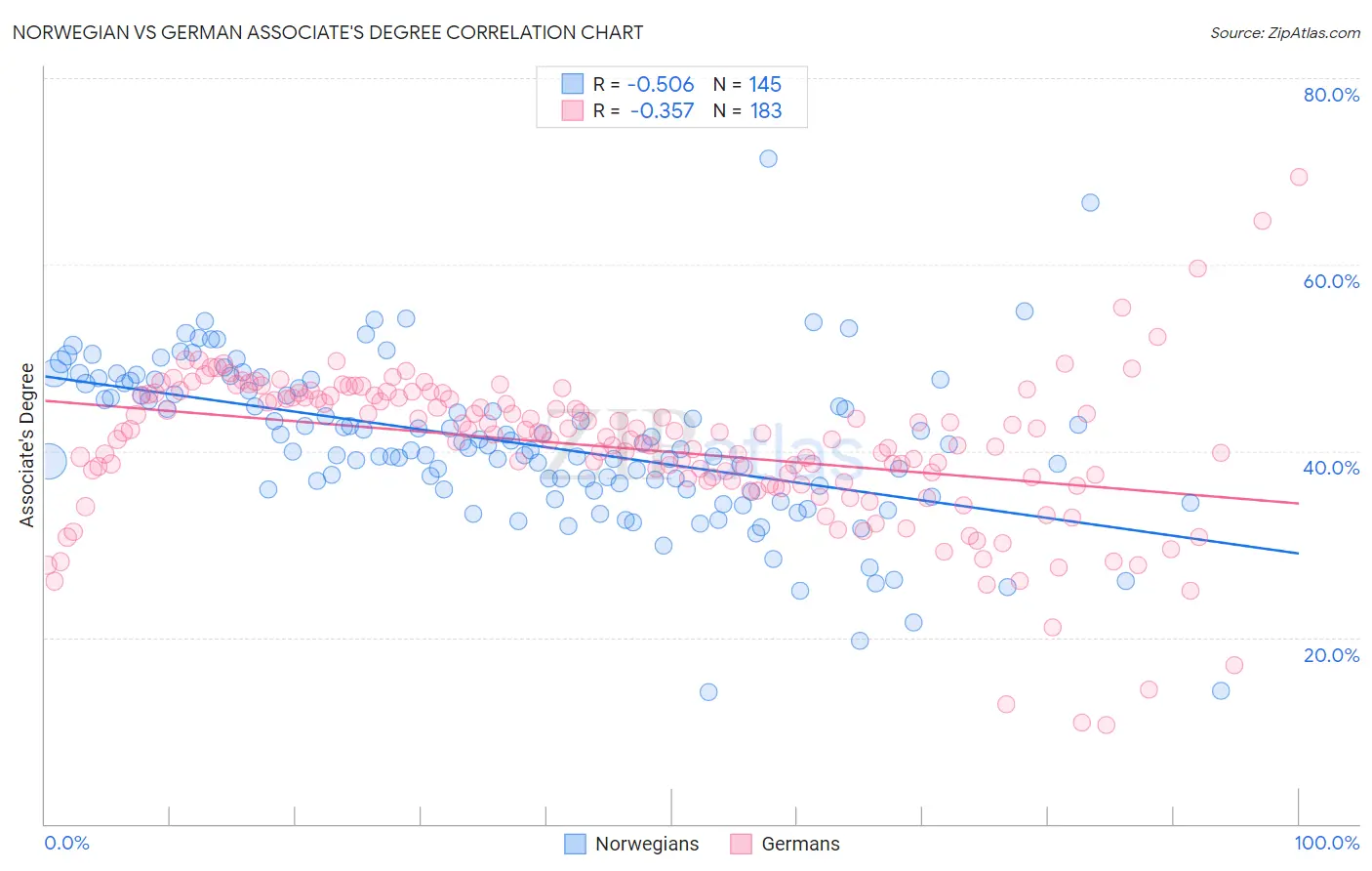 Norwegian vs German Associate's Degree