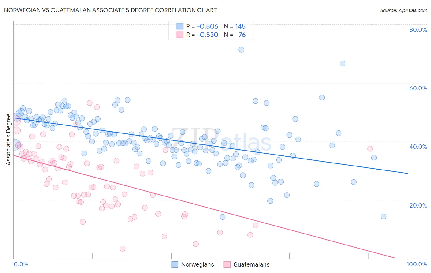 Norwegian vs Guatemalan Associate's Degree