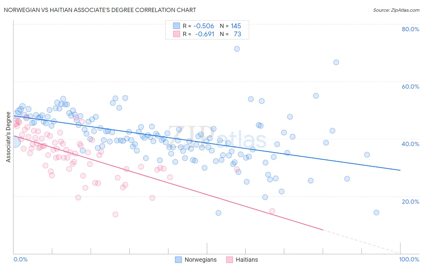 Norwegian vs Haitian Associate's Degree