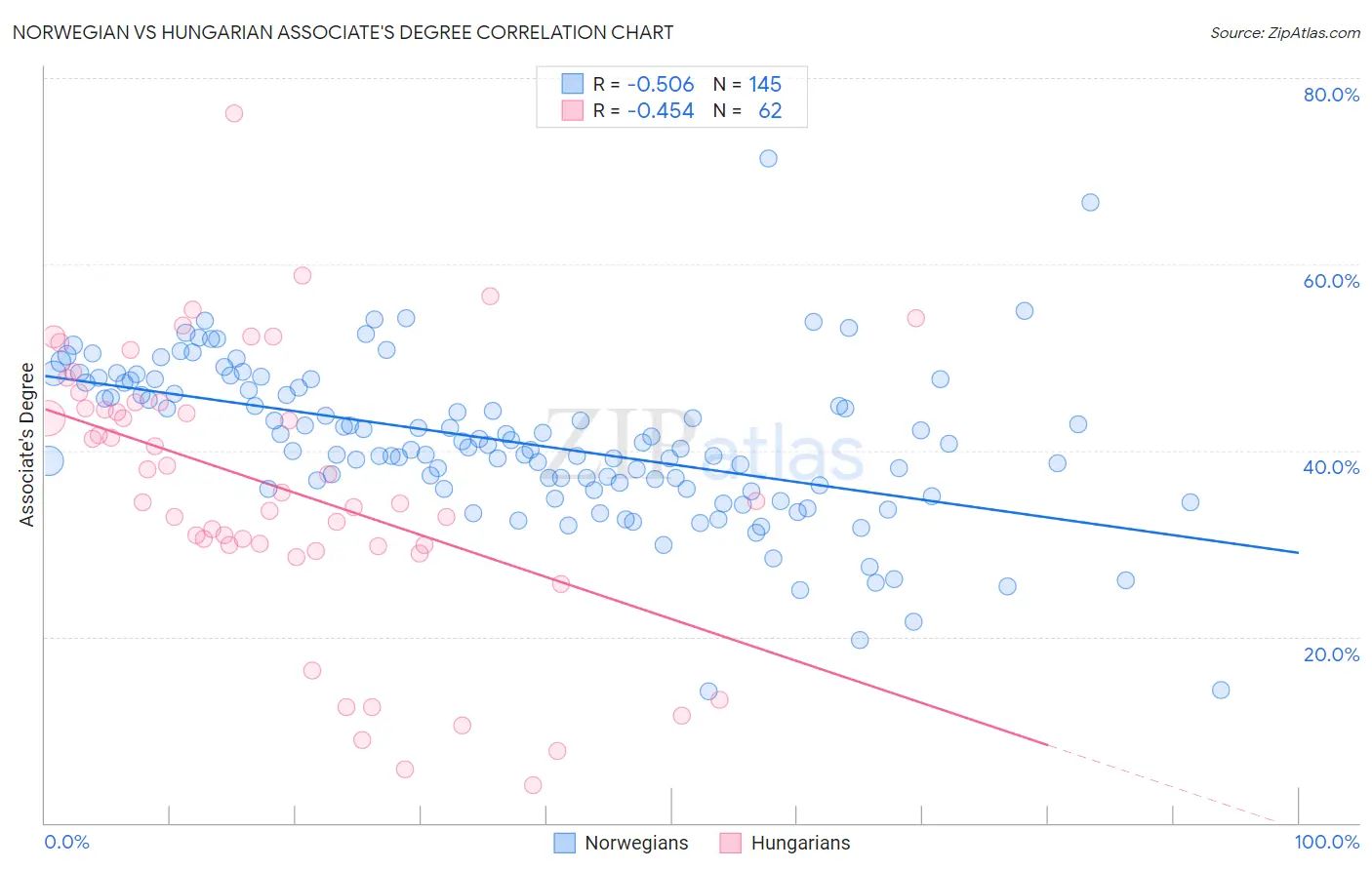 Norwegian vs Hungarian Associate's Degree