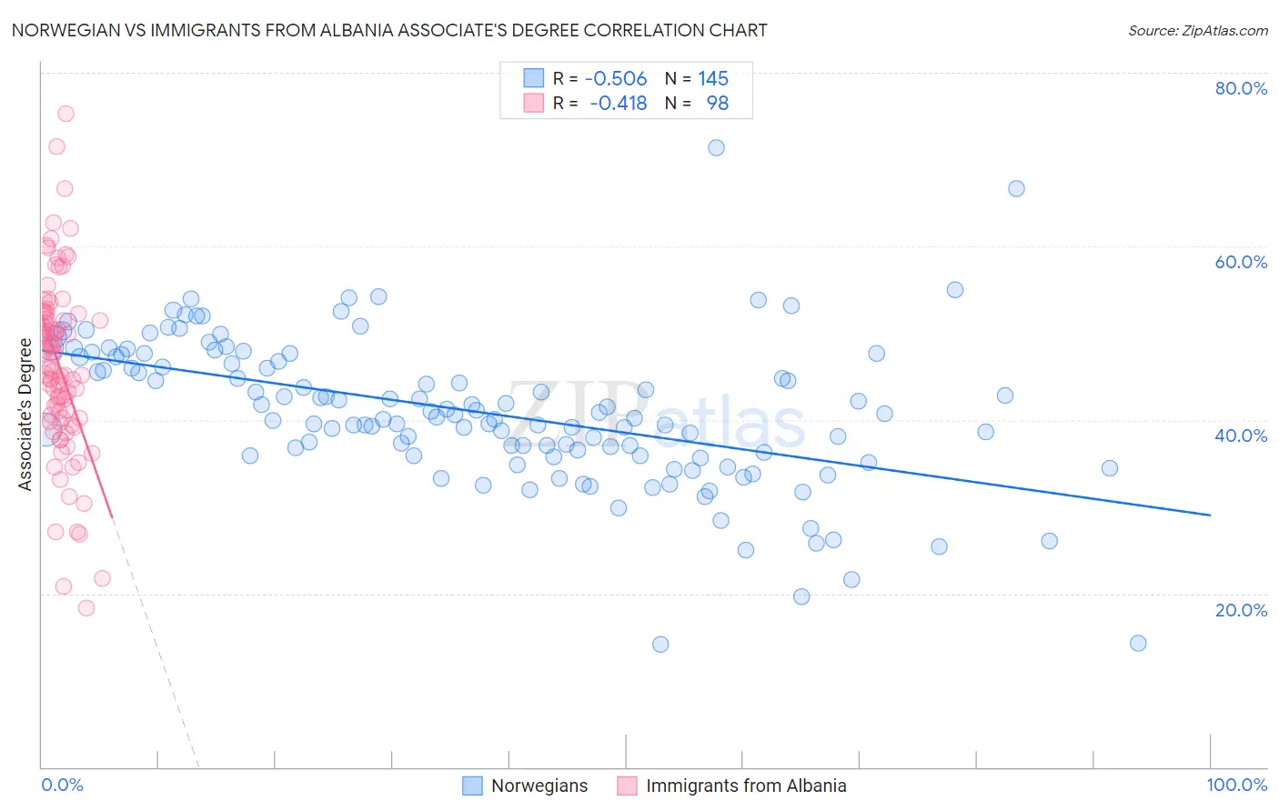 Norwegian vs Immigrants from Albania Associate's Degree