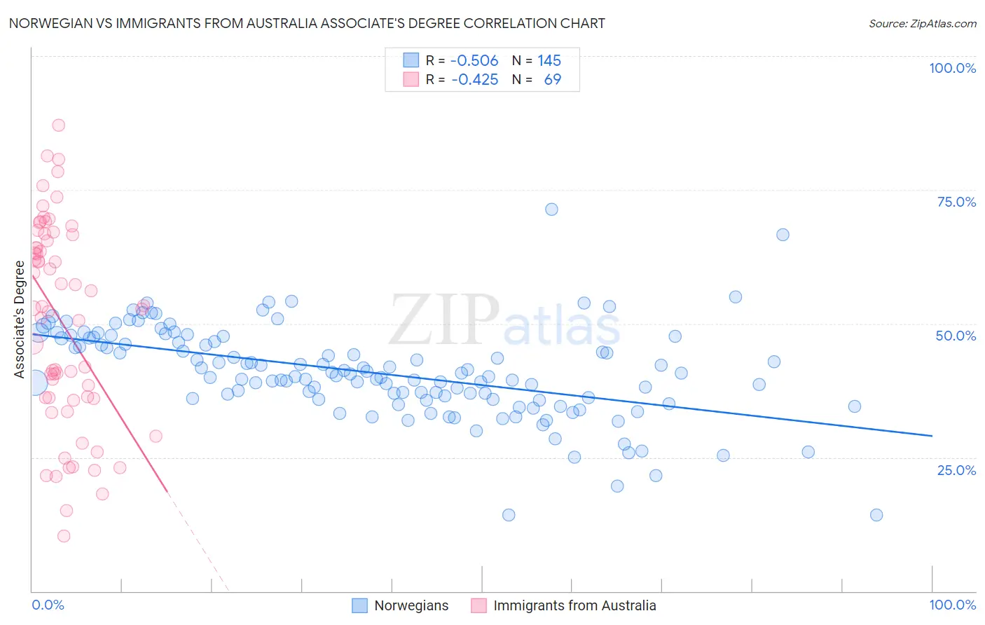 Norwegian vs Immigrants from Australia Associate's Degree