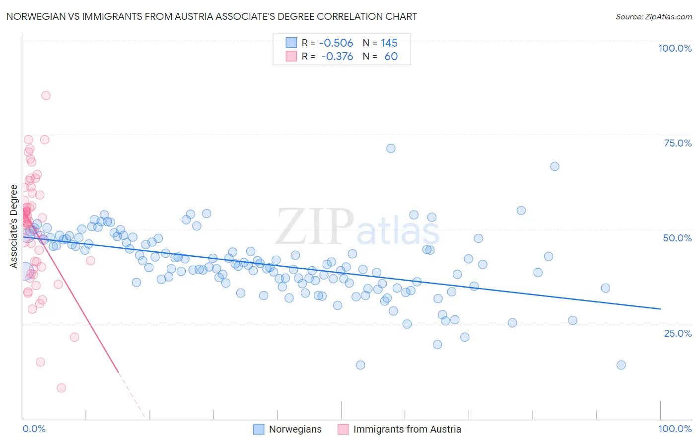 Norwegian vs Immigrants from Austria Associate's Degree