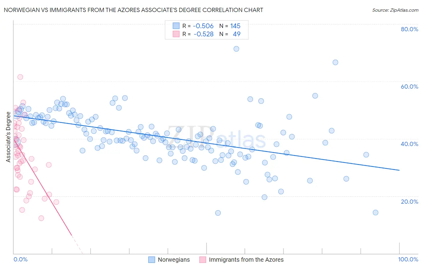 Norwegian vs Immigrants from the Azores Associate's Degree