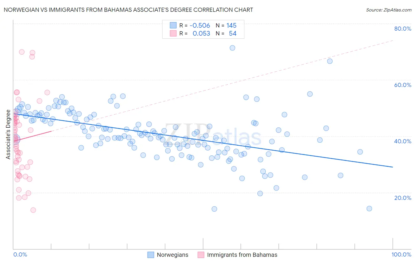 Norwegian vs Immigrants from Bahamas Associate's Degree