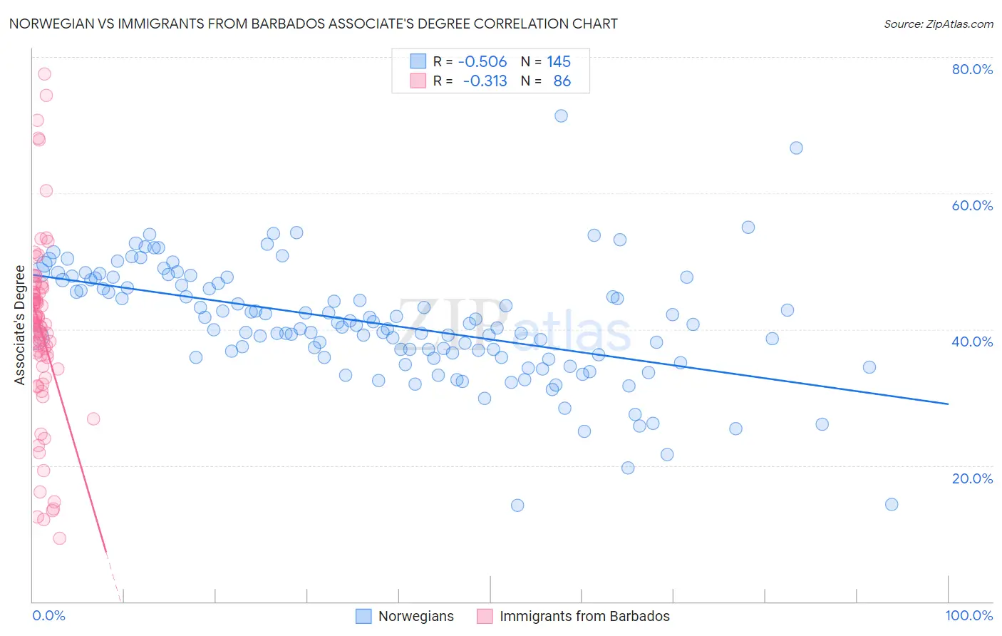 Norwegian vs Immigrants from Barbados Associate's Degree