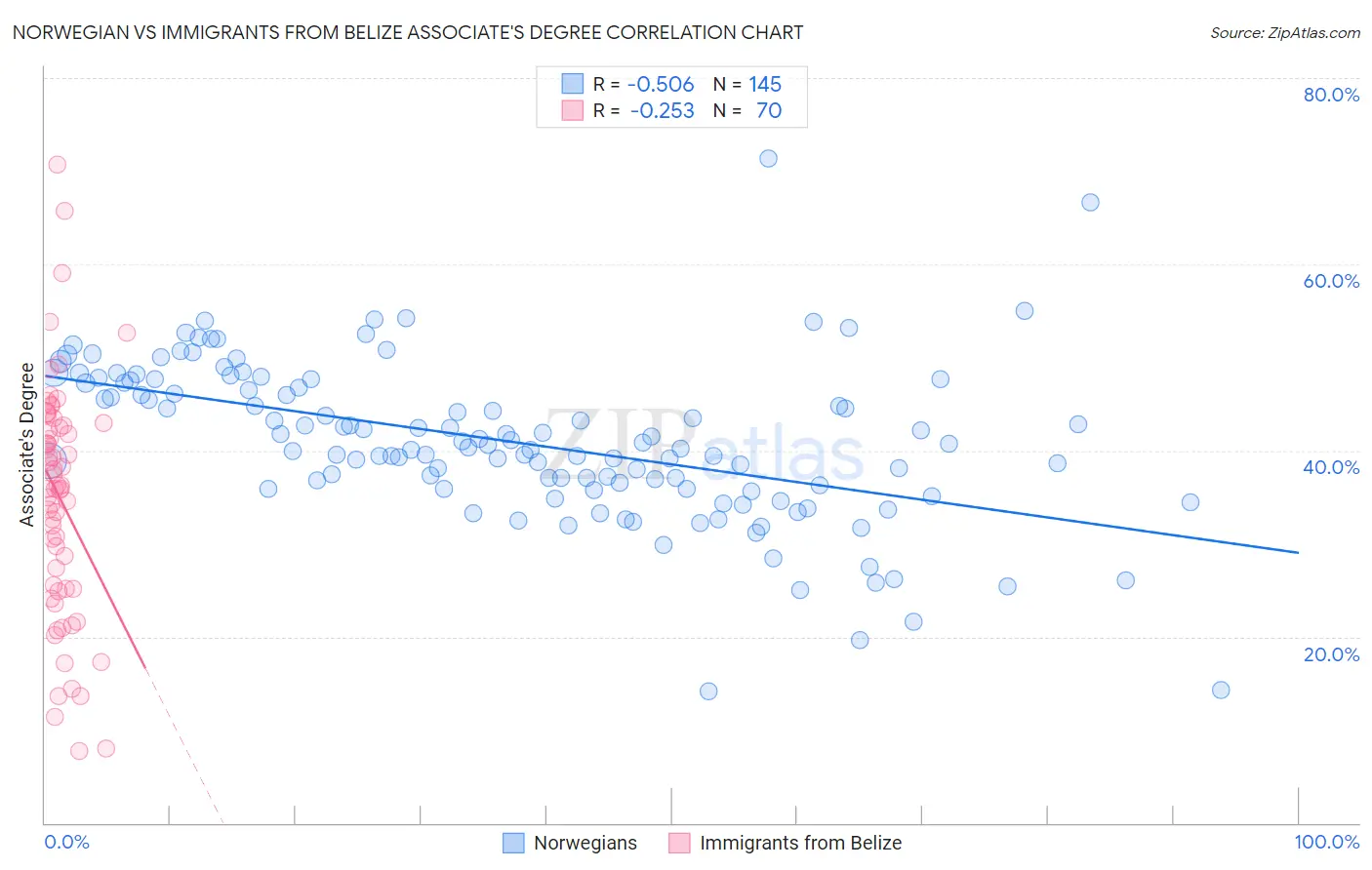 Norwegian vs Immigrants from Belize Associate's Degree