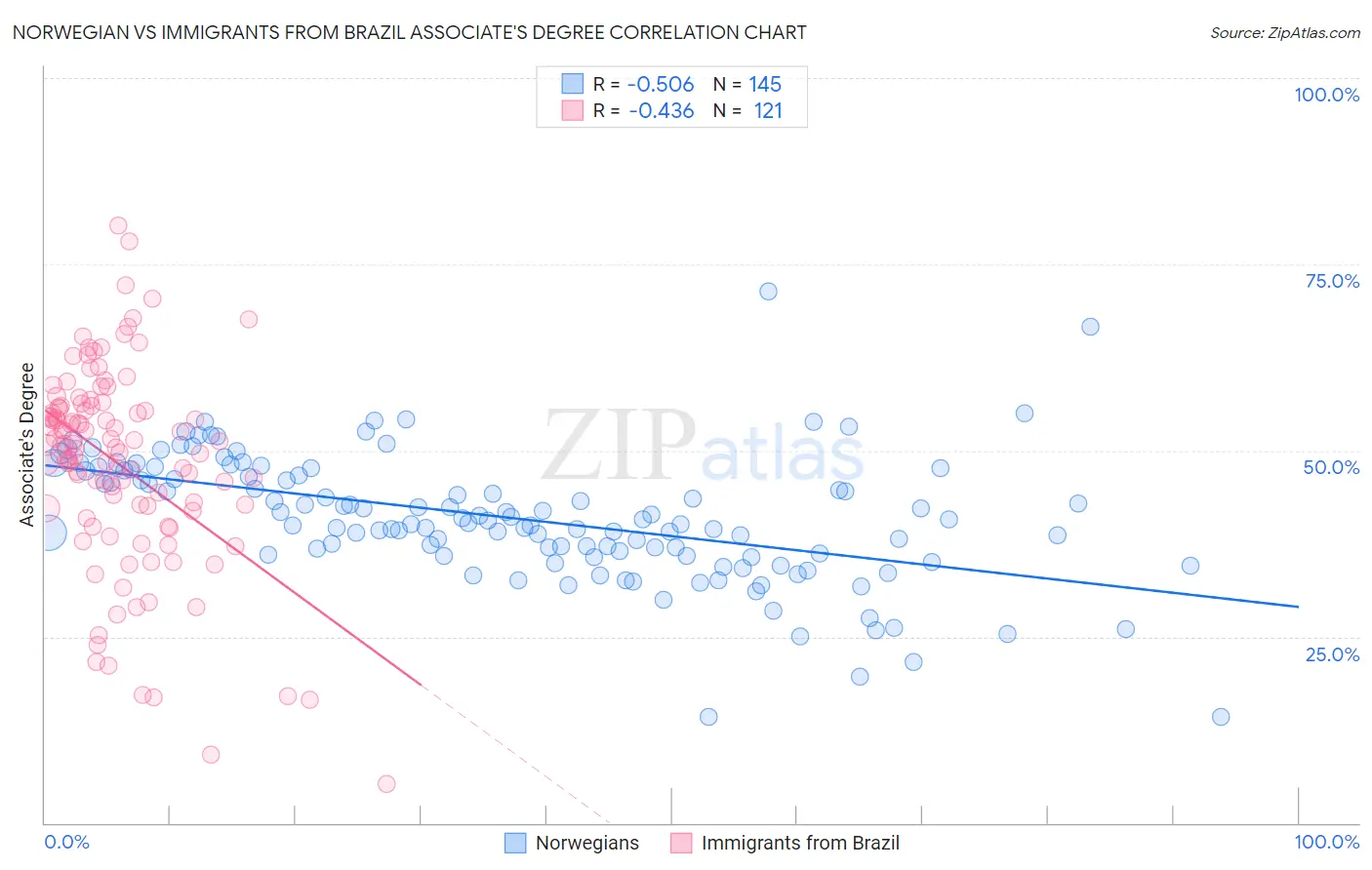 Norwegian vs Immigrants from Brazil Associate's Degree