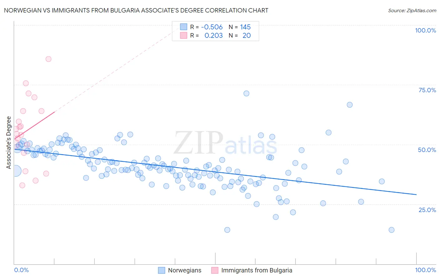 Norwegian vs Immigrants from Bulgaria Associate's Degree