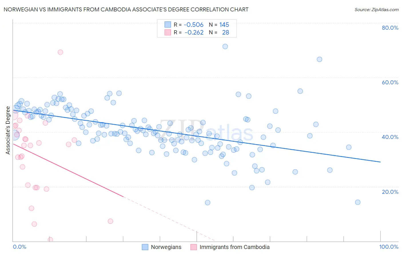 Norwegian vs Immigrants from Cambodia Associate's Degree