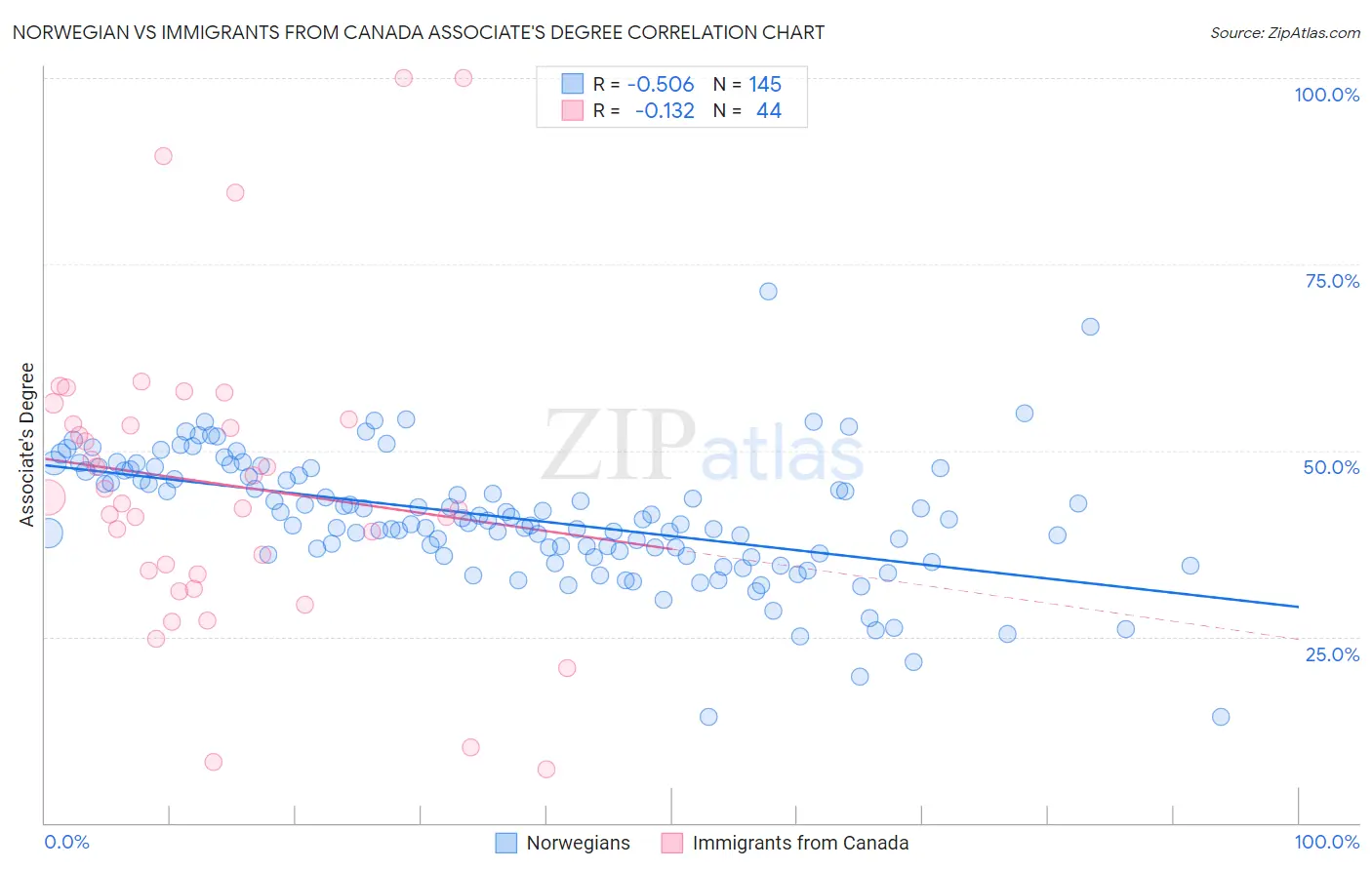 Norwegian vs Immigrants from Canada Associate's Degree
