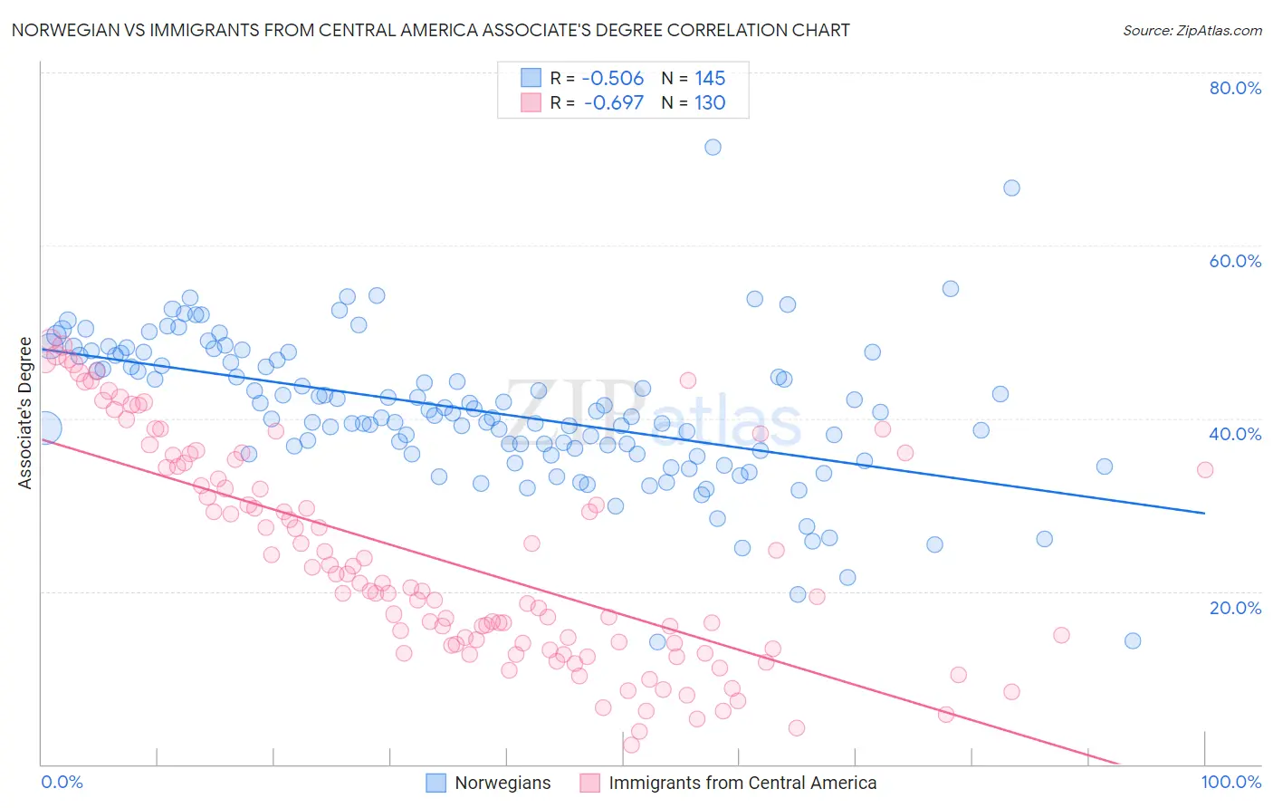 Norwegian vs Immigrants from Central America Associate's Degree