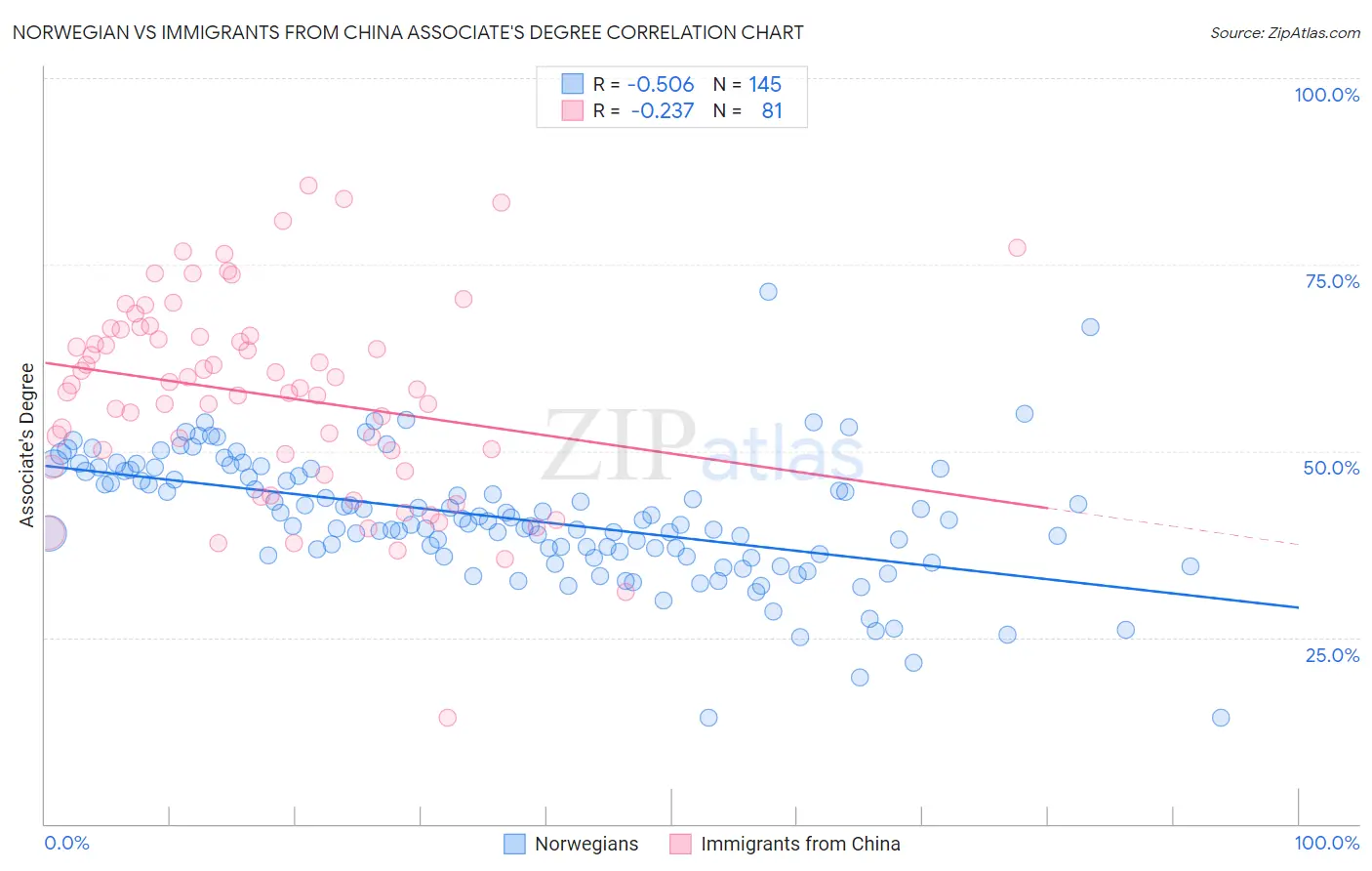 Norwegian vs Immigrants from China Associate's Degree