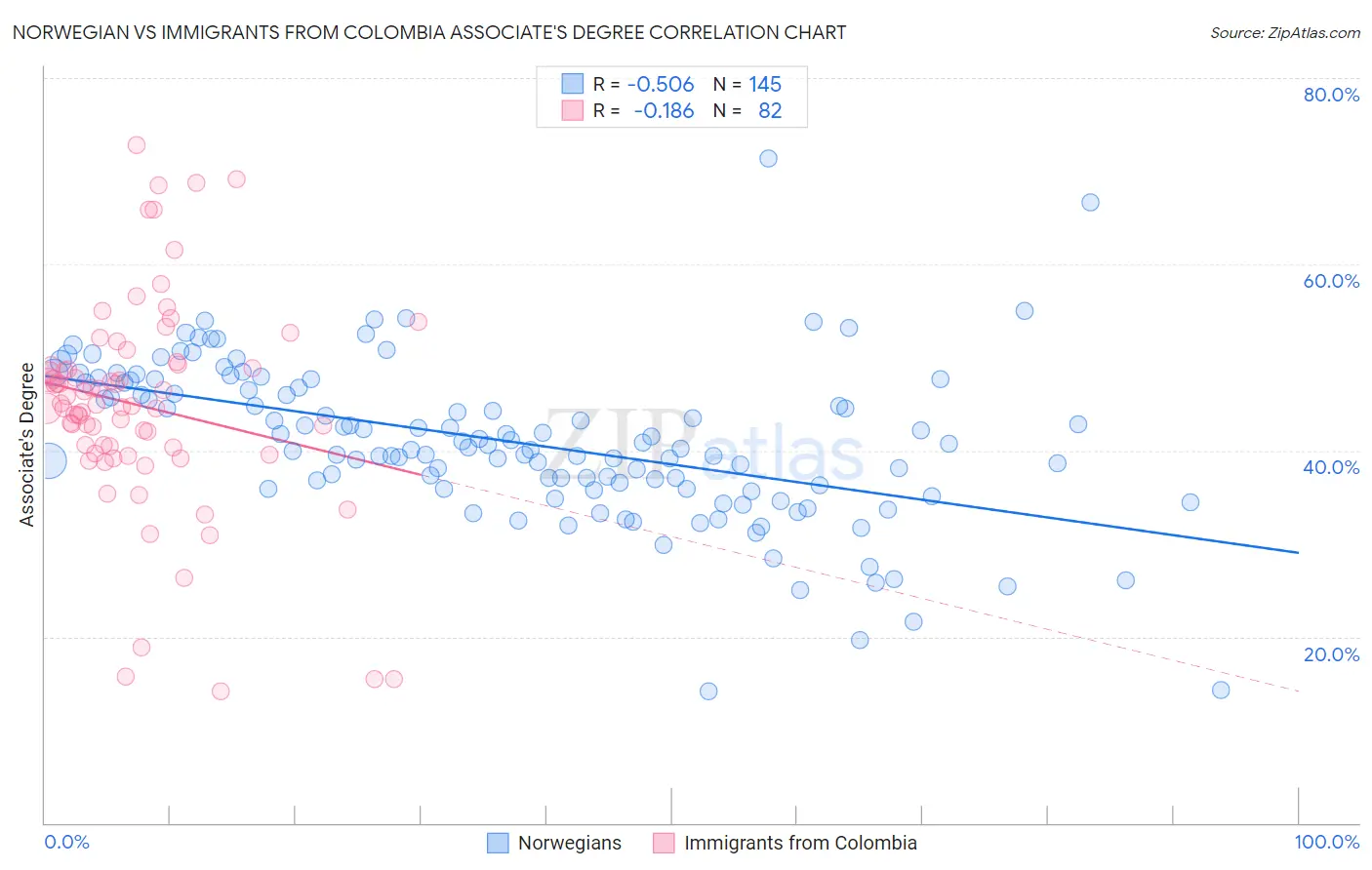 Norwegian vs Immigrants from Colombia Associate's Degree