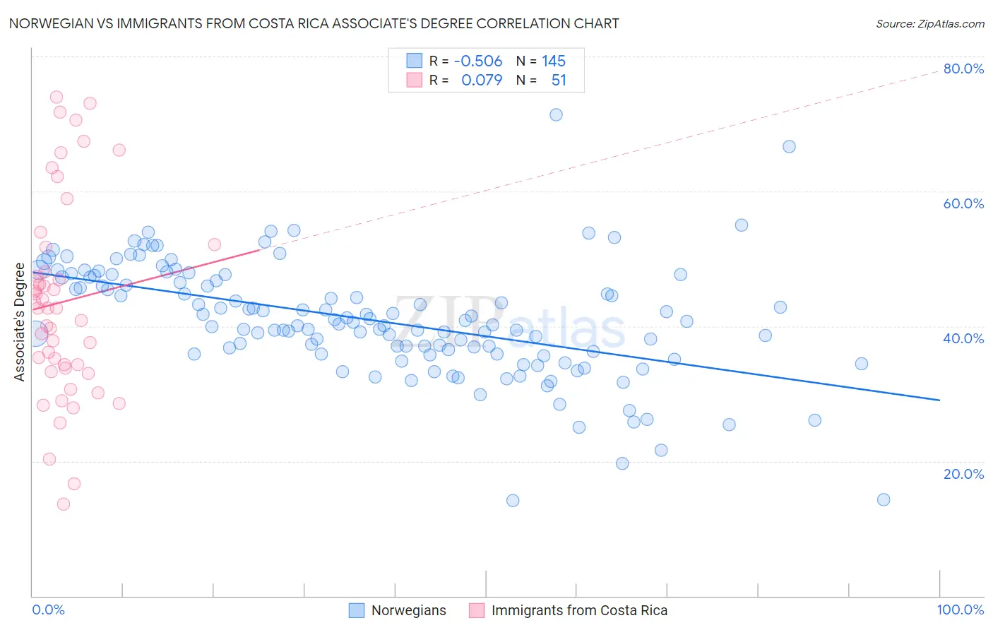 Norwegian vs Immigrants from Costa Rica Associate's Degree