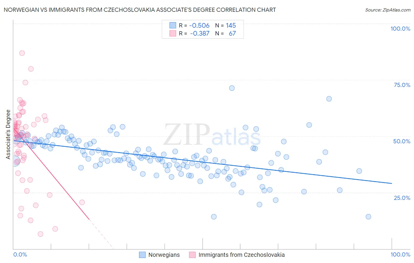 Norwegian vs Immigrants from Czechoslovakia Associate's Degree