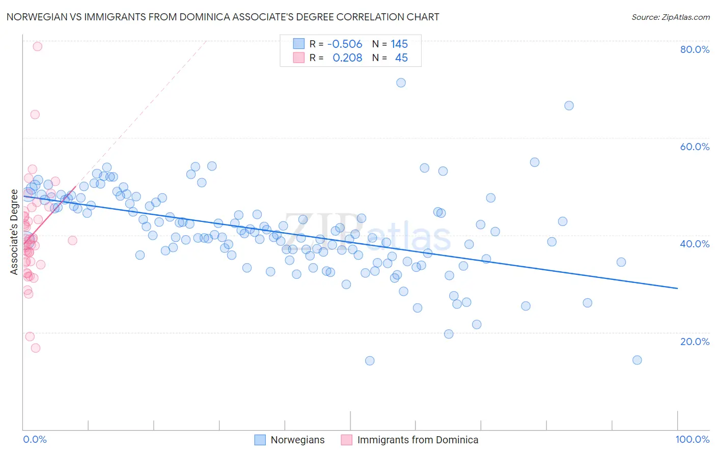 Norwegian vs Immigrants from Dominica Associate's Degree