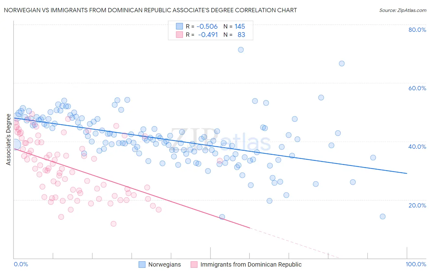 Norwegian vs Immigrants from Dominican Republic Associate's Degree