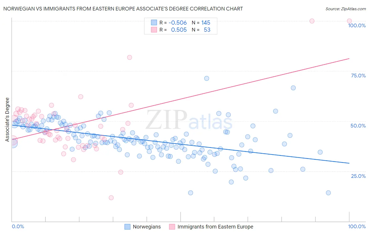 Norwegian vs Immigrants from Eastern Europe Associate's Degree