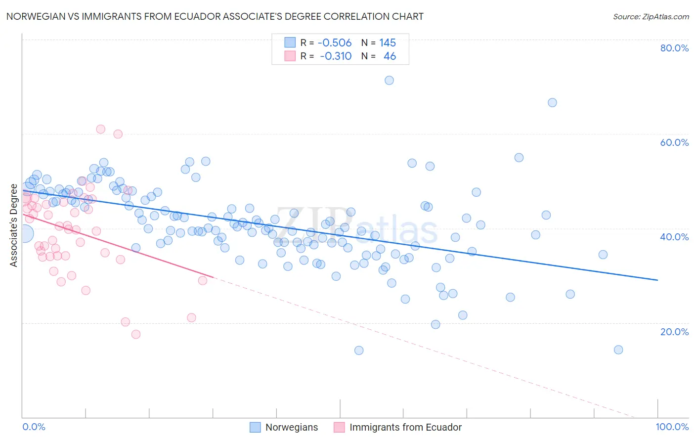 Norwegian vs Immigrants from Ecuador Associate's Degree