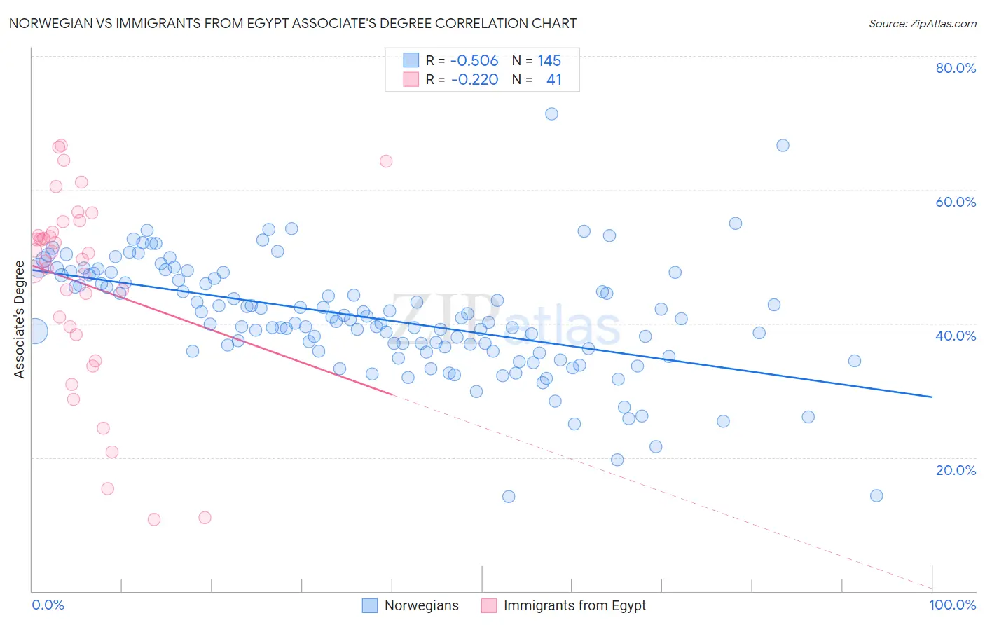 Norwegian vs Immigrants from Egypt Associate's Degree