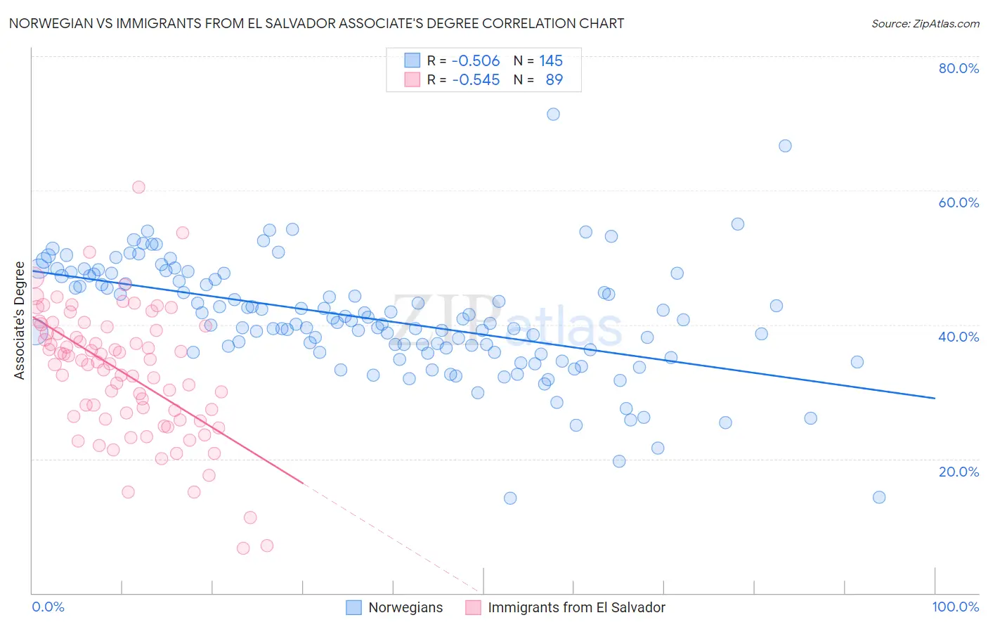 Norwegian vs Immigrants from El Salvador Associate's Degree