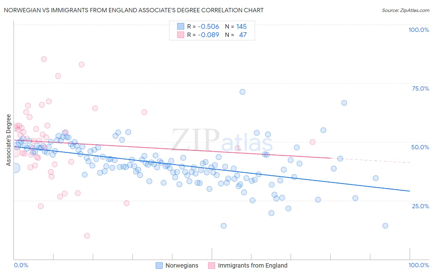 Norwegian vs Immigrants from England Associate's Degree