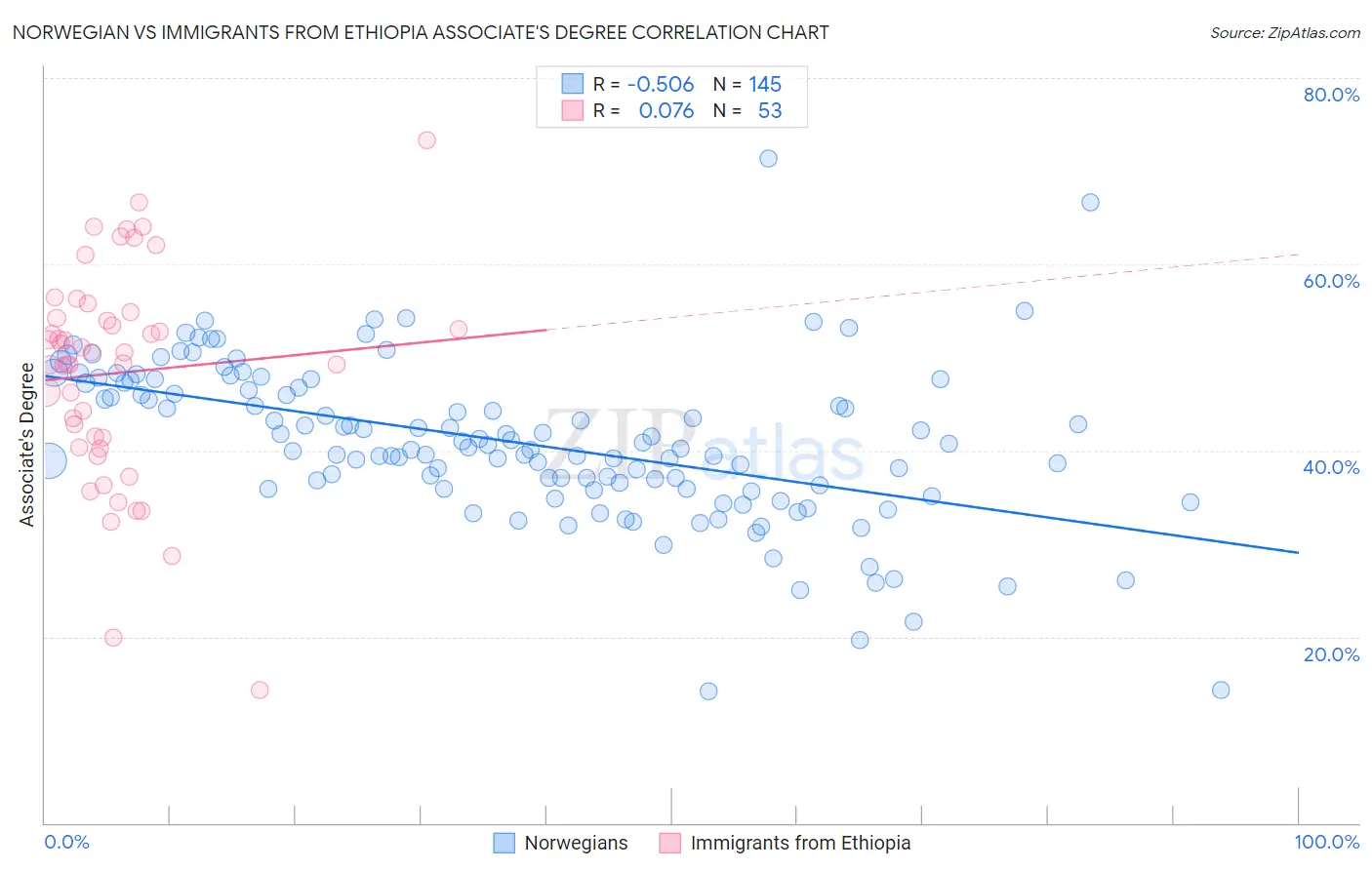 Norwegian vs Immigrants from Ethiopia Associate's Degree