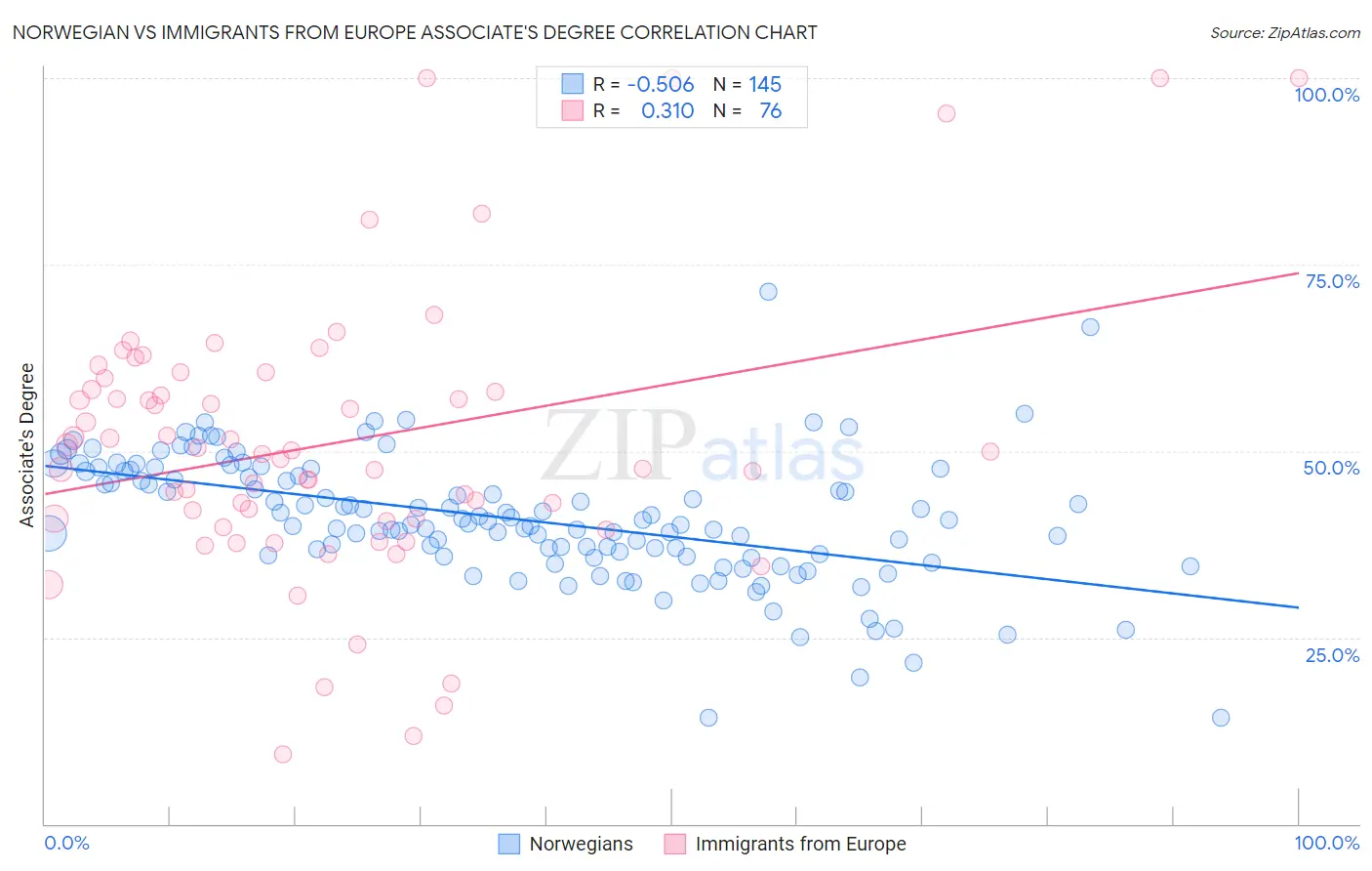 Norwegian vs Immigrants from Europe Associate's Degree