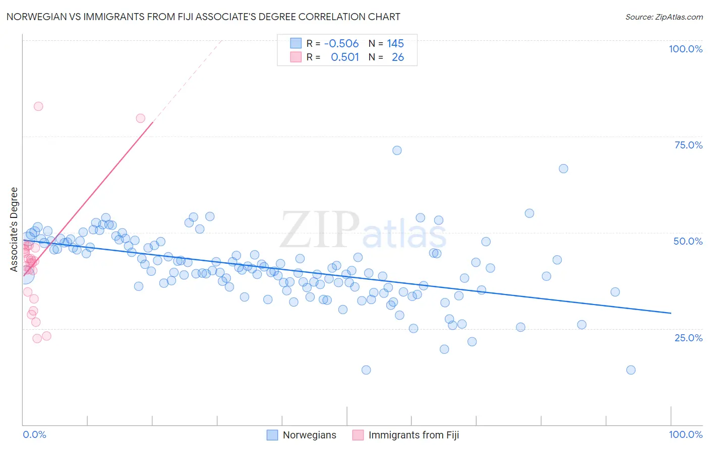 Norwegian vs Immigrants from Fiji Associate's Degree