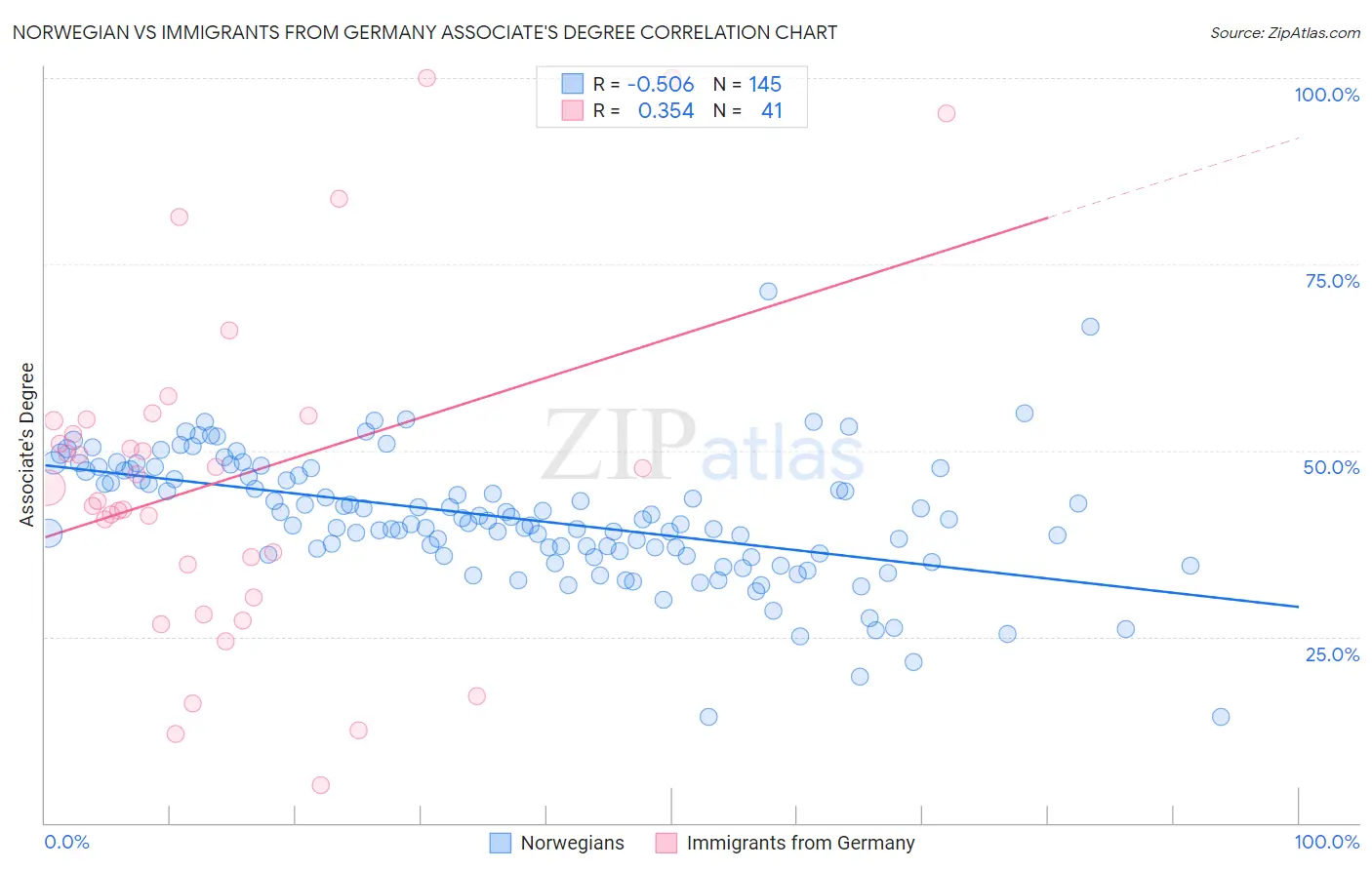 Norwegian vs Immigrants from Germany Associate's Degree