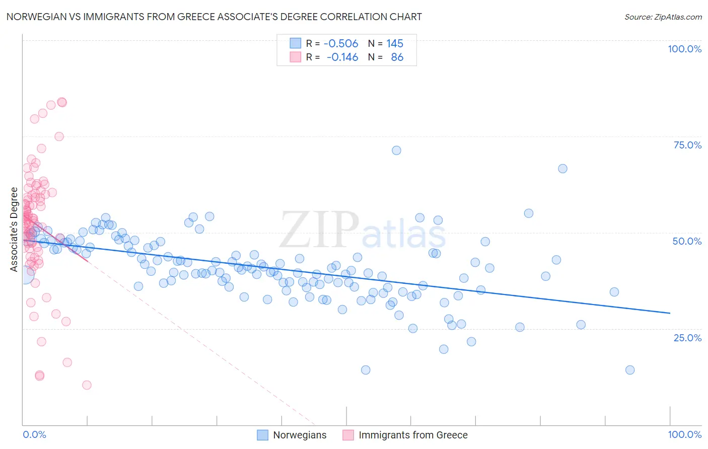 Norwegian vs Immigrants from Greece Associate's Degree