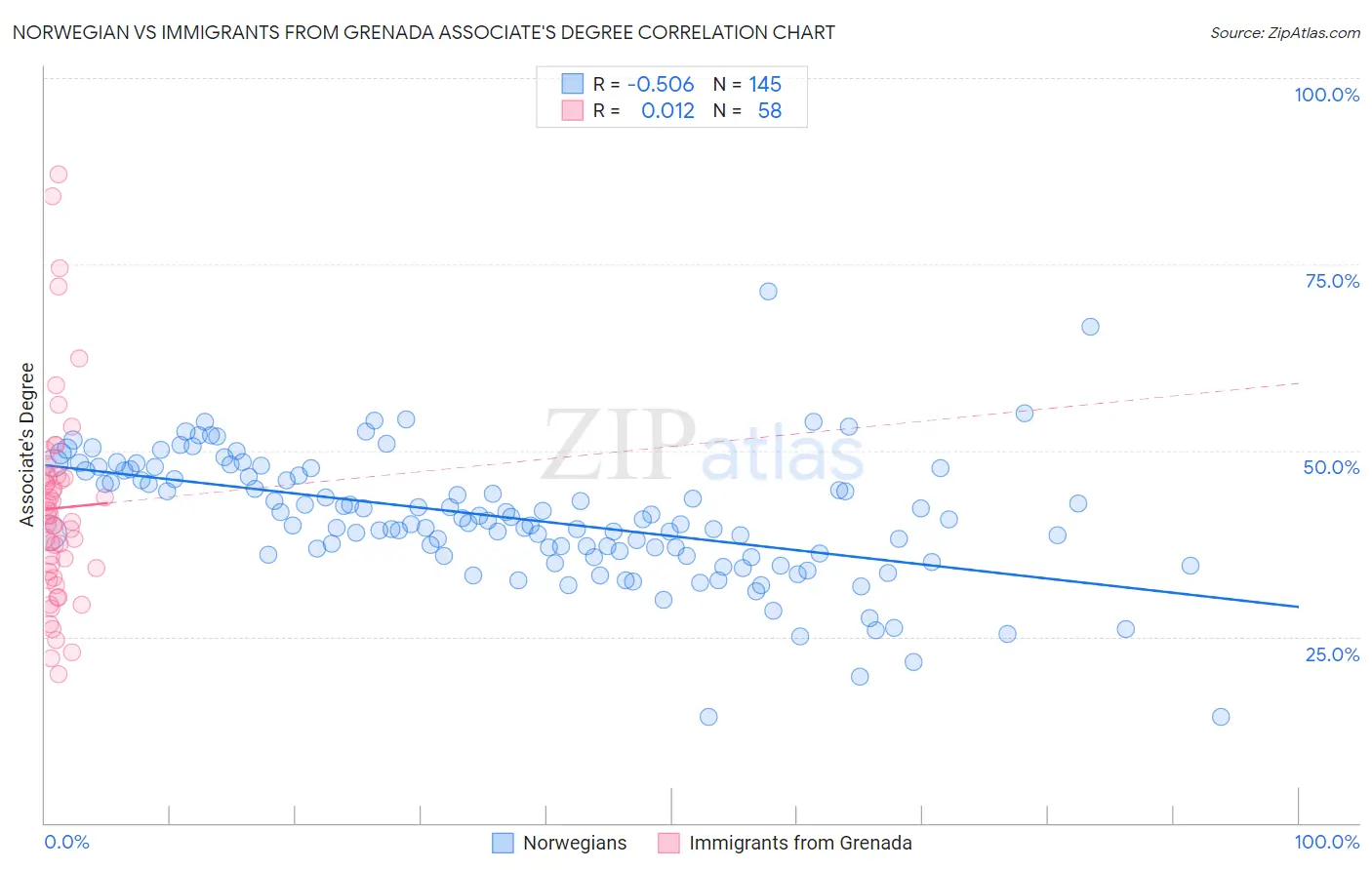 Norwegian vs Immigrants from Grenada Associate's Degree