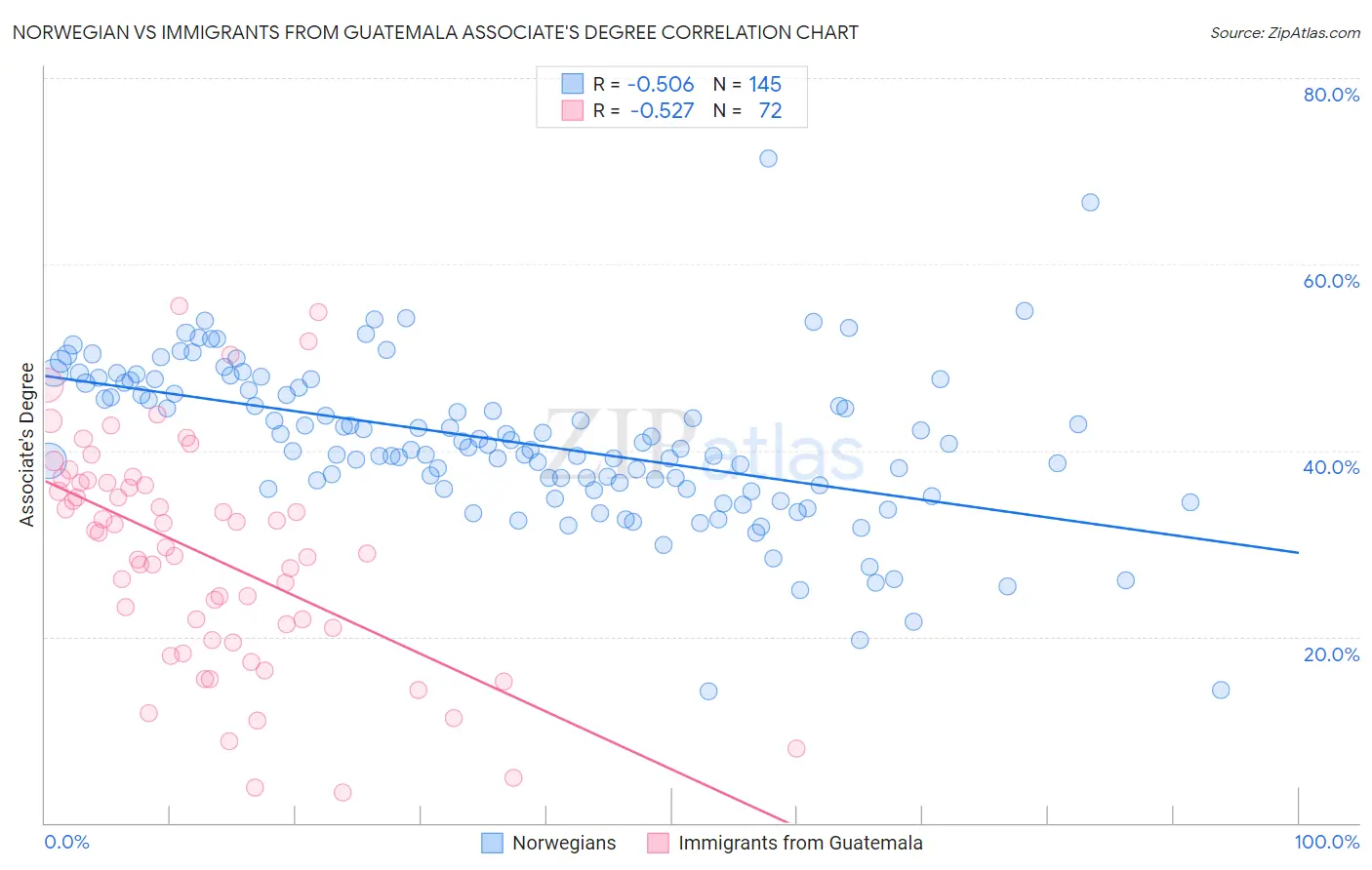 Norwegian vs Immigrants from Guatemala Associate's Degree